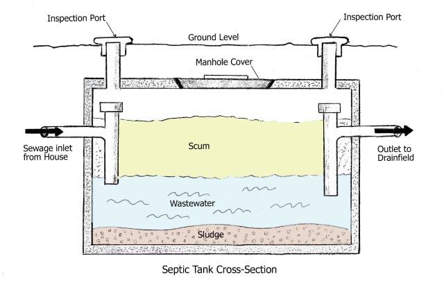 Septic tank inner side diagram